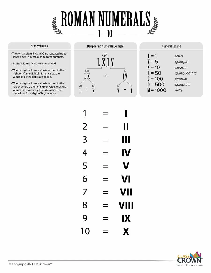Roman Numerals chart 1 through 10