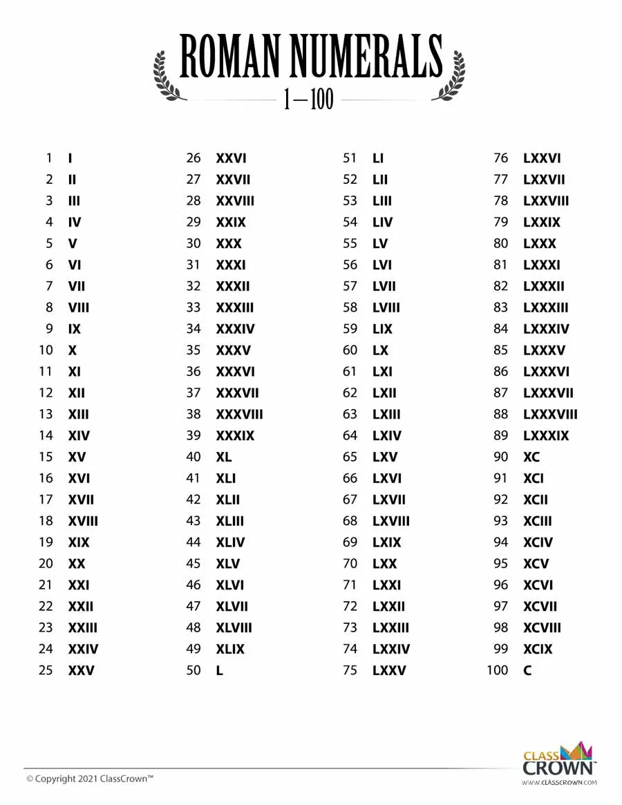 Roman Numerals chart 1 through 100
