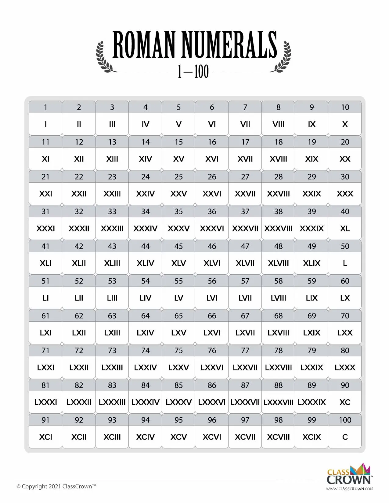 Roman Numerals chart 1 through 100 grid