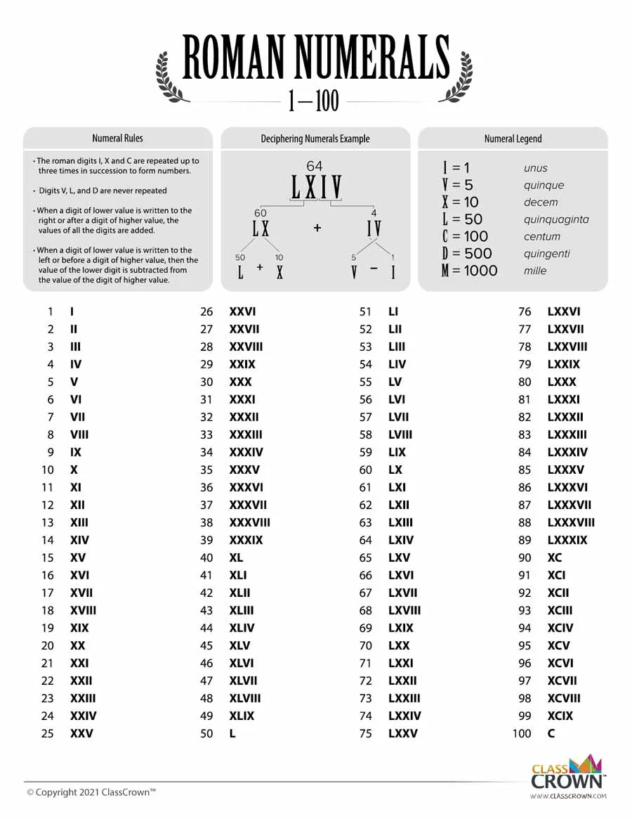 Roman Numerals chart 1 through 100 with Rules