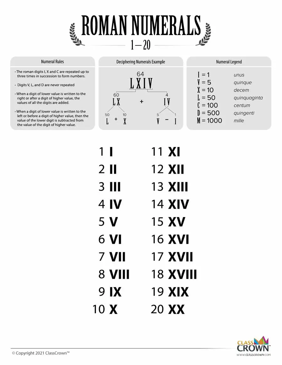 Roman Numerals chart 1 through 20