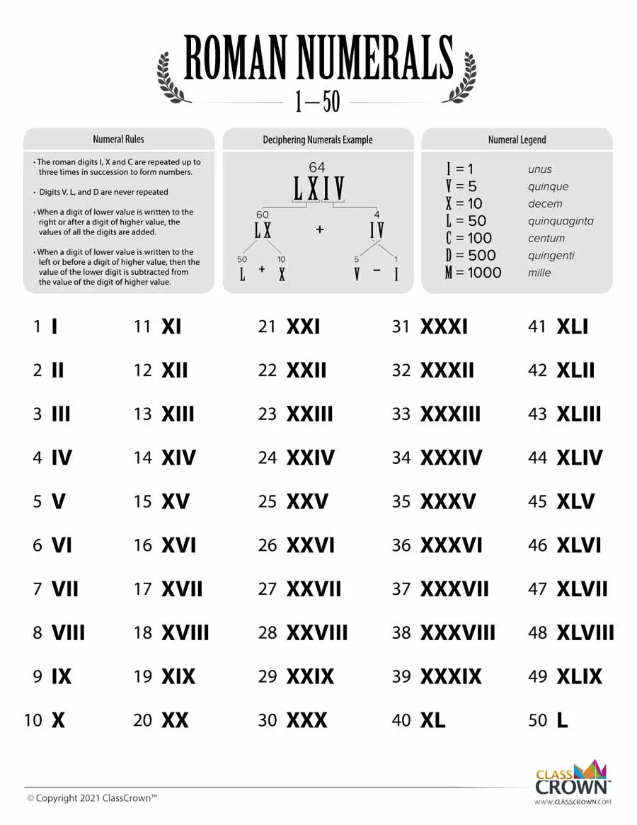 Roman Numerals chart 1 through 50